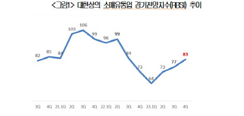 ‘4高’ 속 유통시장…4분기 경기전망도 기준 미만