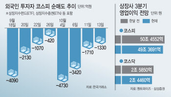 3高에 실적까지 '취약' 겹친 韓 증시…외인 잡을 '방패' 없다