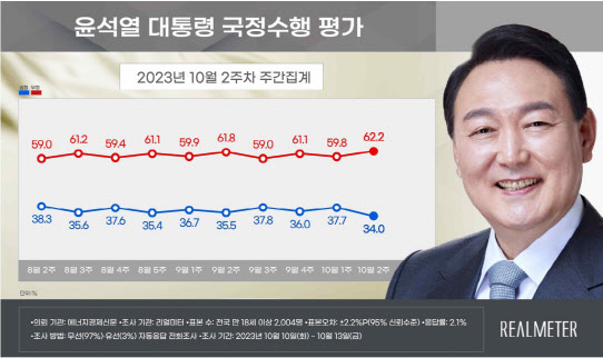 尹 국정운영 긍정평가 34%…보궐선거 여파에 3.7%p↓[리얼미터]
