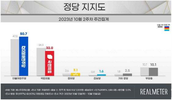 강서구청장 선거 이후…민주당 50.7%·국민의힘 32%[리얼미터]