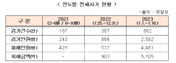 올해 전세사기 피해 5105억원, 회수는 22%에 불과[2023국감]