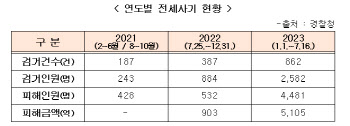 올해 전세사기 피해 5105억원, 회수는 22%에 불과