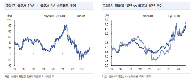 NH투자증권 “미 연준, 금리인하 기대 지연 목표…커브 평탄화 전망”