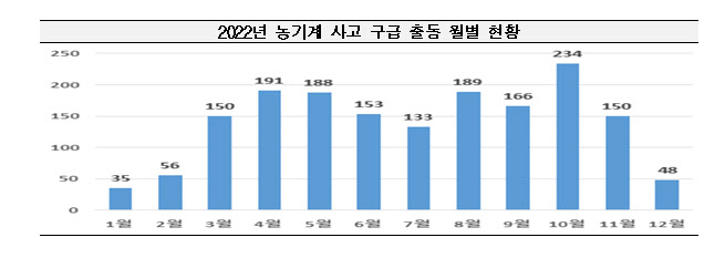 농기계 구급 사고, 절반은 병원까지 30분↑...골든타임 확보 걸림돌