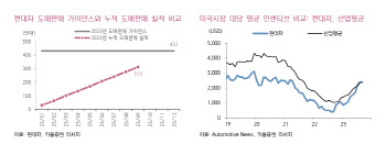 현대차, 3Q 영업익 연중 저점 형성…인센티브 인상 기조 여전히 리스크-키움