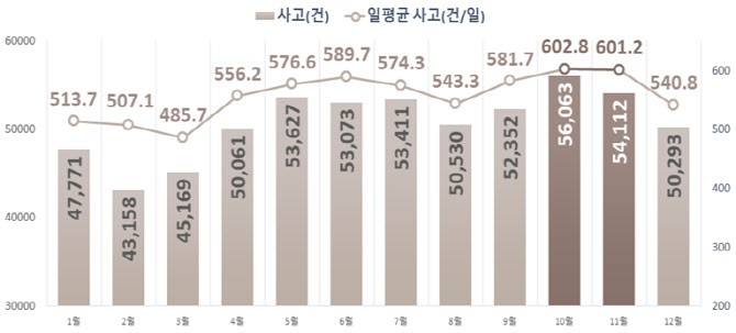 가을철 교통사고, 평소보다 10% 높아…"안전운전 당부"