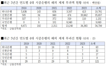 4대은행, 올해 해외서 과태료 343억원…벌써 작년 세배