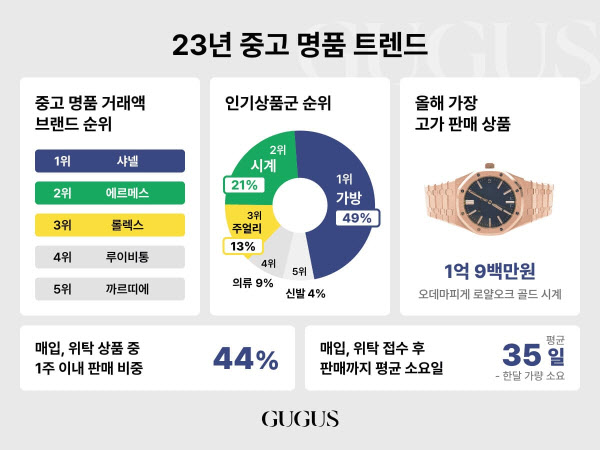 구구스, 2023년 중고명품 트렌드 발표..."하이엔드 브랜드, 중고명품으로 날았다"