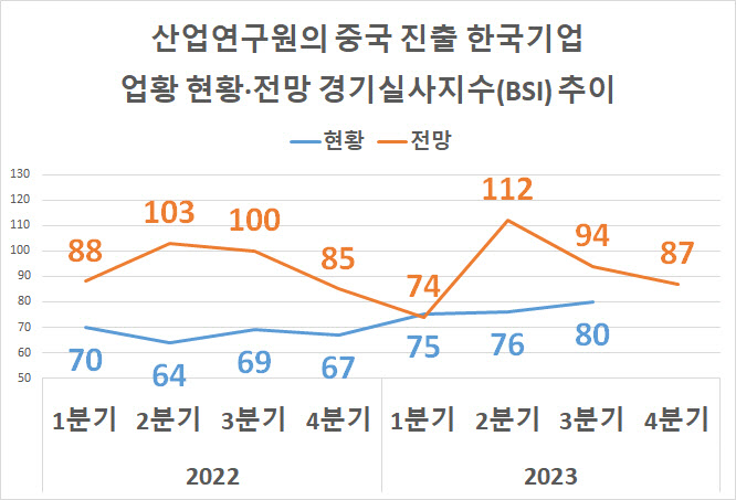 中진출기업 체감경기 소폭 개선…개선 기대감은 ‘뚝’