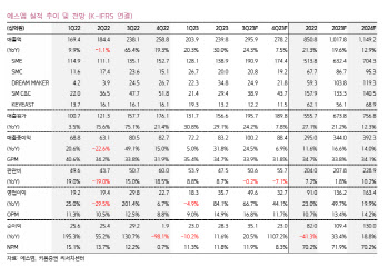 에스엠, 3분기 영업익 500억 육박…NCT드림·엑소 등 선방-키움