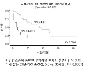 지방감소증 동반된 루게릭병 환자, 생존기간 짧아