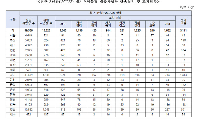 미세먼지 과다 배출 사업장 매년↑..."관리·감독 강화해야"[2023국감]