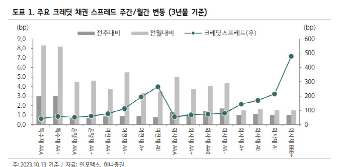 하나증권 “신용스프레드 약세 지속… 위험관리에 주력해야”