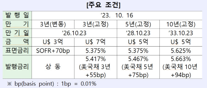 산업은행, 20억달러 규모 글로벌본드 발행