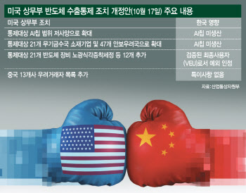 더 촘촘해진 美 대중국 수출통제…“韓기업 영향은 없어”(종합)