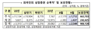 외국인, 지난달 韓 주식 1.7조 팔았다…2개월 연속 순매도