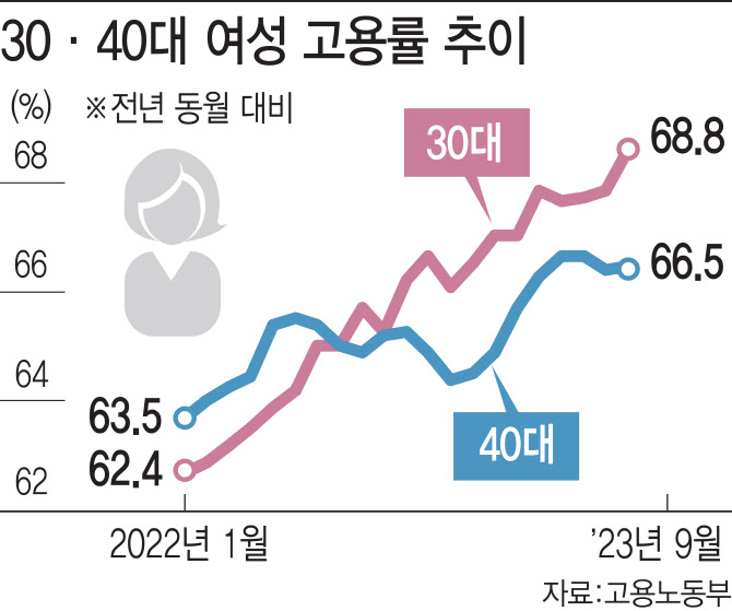 고용호조 속 표정 다른 30·40대…달라진 여성고용률이 갈랐다