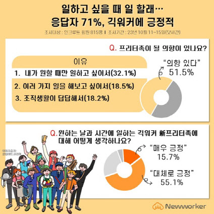 인크루트 설문 응답자 71%, 긱워커에 "긍정적"