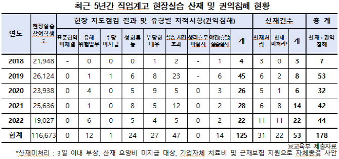 5년간 직업계고 현장실습 산재 53건…골절·끼임 사고 다수[2023국감]