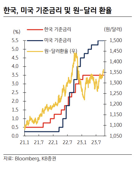 메리츠·KB證 “매파적 금통위… 국고채, 과매도 구간 진입”