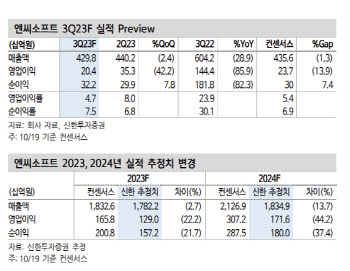 엔씨소프트, 3Q 기대치 밑도는 실적 전망…"개발역량 필요"-신한