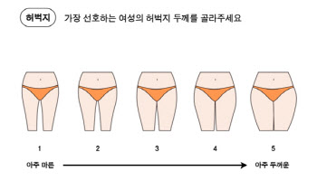 MZ세대 남녀 '동상이몸'…男 "꿀벅지" vs 女 "뼈벅지"