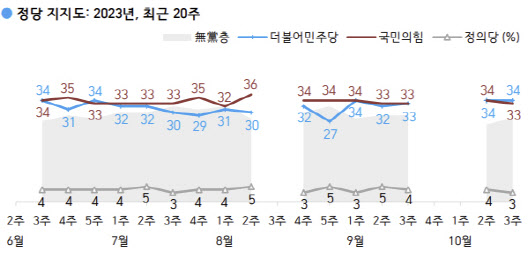 총선 6개월 앞두고 정당지지율 팽팽…與 33%·野 34%[한국갤럽]