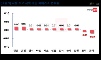 서울 매맷값 상승세 이어가…전셋값은 ‘10주 연속 상승’