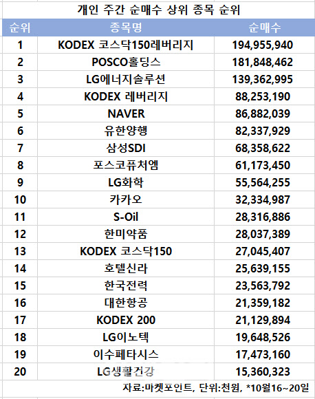 코스피 주간 개인 순매수 1위 'KODEX 코스닥150레버리지'