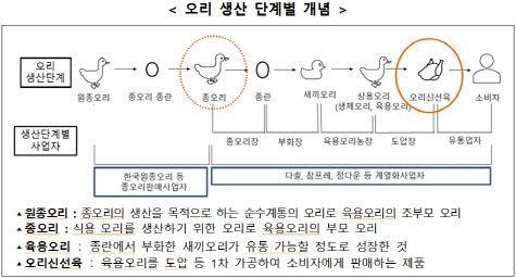 오리고기 왜 비싼가 봤더니…오리협회서 생산량 임의로 제한