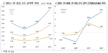 "韓, 중동 빅3와 미래에너지·전기차·방산 협력 유망"