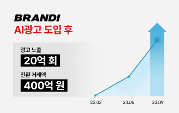 브랜디, AI광고 도입 7개월 만에 판매자 거래액 400억 돌파