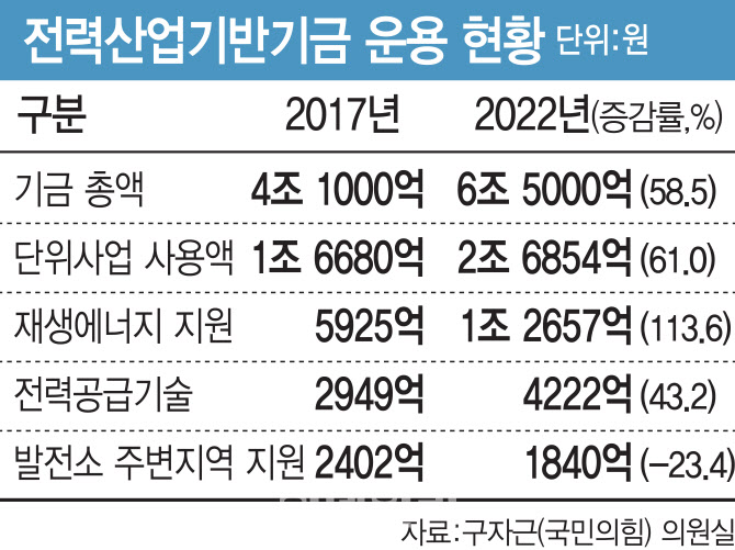 전력기금 재생에너지 편중 심화…취약계층 지원 줄었다