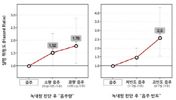 녹내장 환자, 금주하면 음주자 비해 실명 위험 37% 낮아져