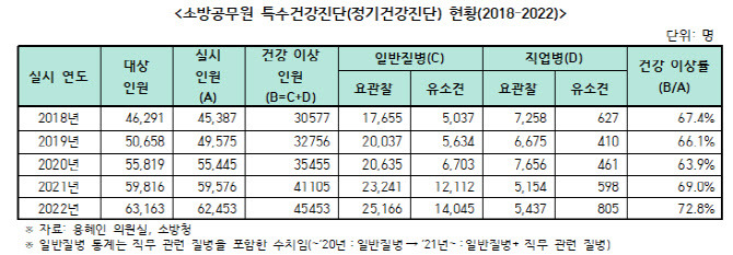 소방관 10명 중 7명 '건강 적신호'...직업병 '난청·폐결핵' 최다[2023국감]