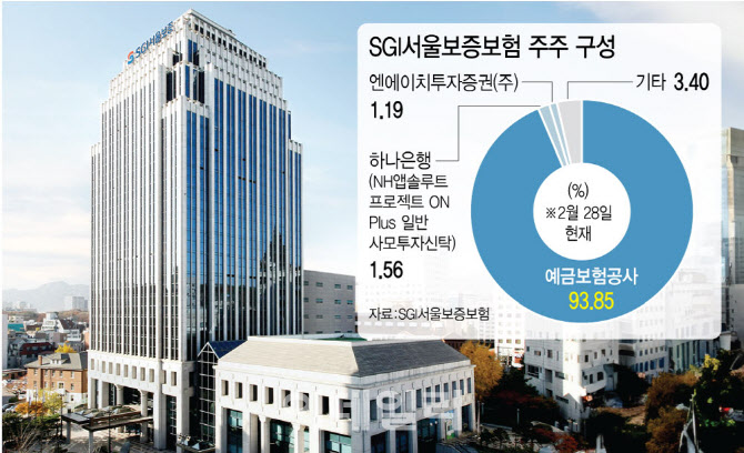서울보증, IPO 철회…예보, 공적자금 회수 차질