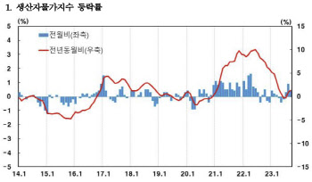 9월 생산자 물가 전월비 0.4%↑, 석 달째 올라