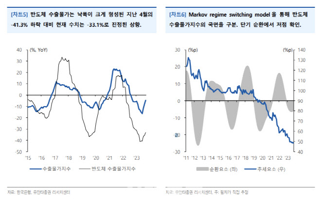 "4Q 수출경기 국면 전환 시도 중…반도체 주목"