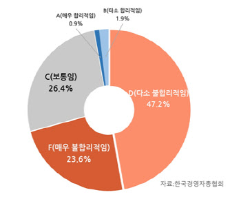 경총 “우리나라 노조 관행 D등급 이하”