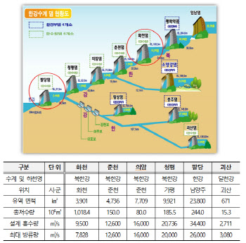 국가산단 용수 공급에 발전용댐 활용한다