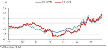 KB증권 “2018년과 유사한 매크로…한·미 국고 금리 디커플링 기대”