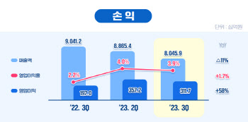 포스코인터, 3분기 영업익 3117억원…전년비 58.2%↑