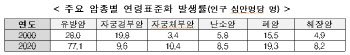 女 수명 더 길지만 자주 ‘골골’ 이유는