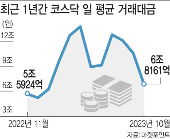 '개인도 외면'…거래대금 쪼그라든 증시, 저가 매수 타이밍?