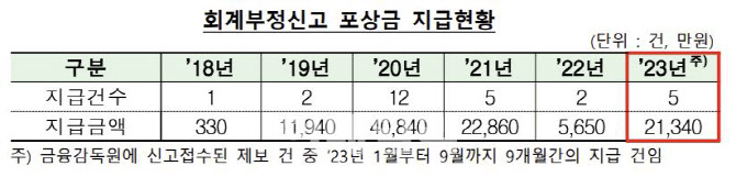 회계부정 내부 신고…올해 2.1억 포상금 지급