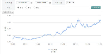 "남는 게 없어"…수익성 악화 중기 이자보상배율 '0'