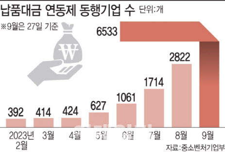 "75.2% 만족"…납품단가연동제, 참여기업 8120개 돌파