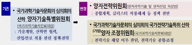 양자전략위·양자조정위 설치···양자과학기술 정책 심의 체계 개편