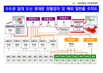 도난 핸드폰 中·필리핀으로 팔아넘겨…장물업자 일당 '덜미'