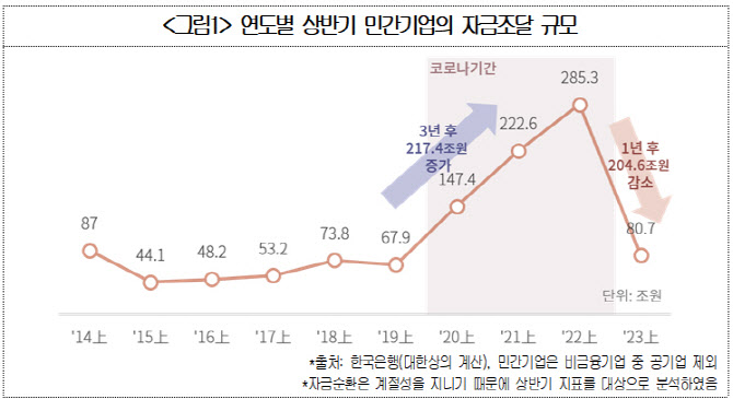 "기업 자금조달 변동성 커졌다…직접금융 취약한 탓"